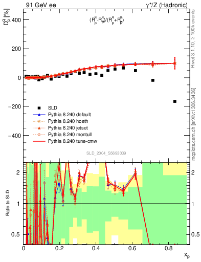 Plot of dq in 91 GeV ee collisions