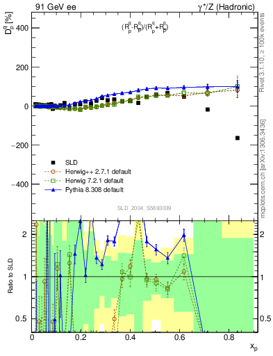 Plot of dq in 91 GeV ee collisions