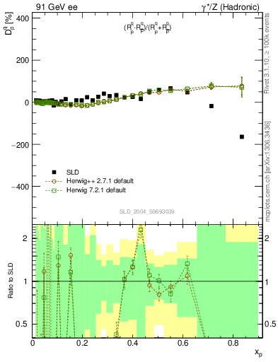 Plot of dq in 91 GeV ee collisions