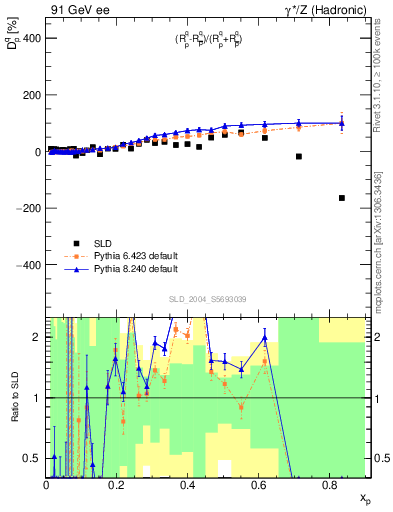 Plot of dq in 91 GeV ee collisions