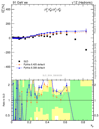 Plot of dq in 91 GeV ee collisions