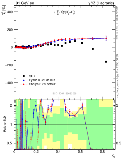 Plot of dq in 91 GeV ee collisions