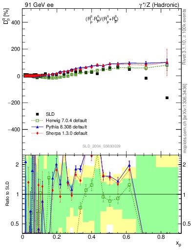 Plot of dq in 91 GeV ee collisions