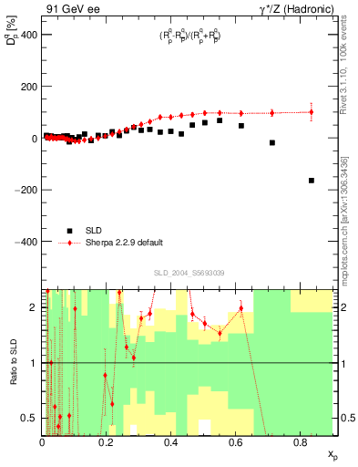 Plot of dq in 91 GeV ee collisions