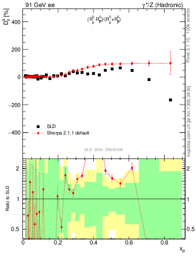 Plot of dq in 91 GeV ee collisions