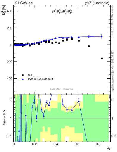 Plot of dq in 91 GeV ee collisions