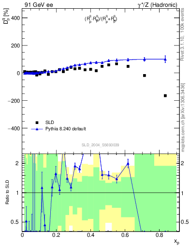 Plot of dq in 91 GeV ee collisions