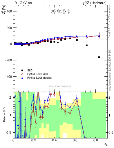 Plot of dq in 91 GeV ee collisions