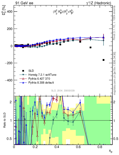 Plot of dq in 91 GeV ee collisions