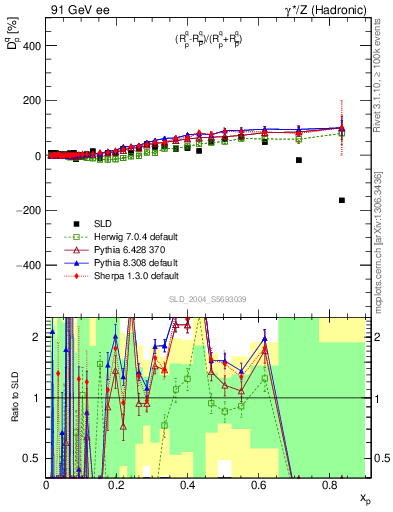 Plot of dq in 91 GeV ee collisions