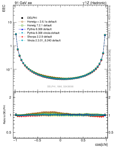 Plot of eec in 91 GeV ee collisions