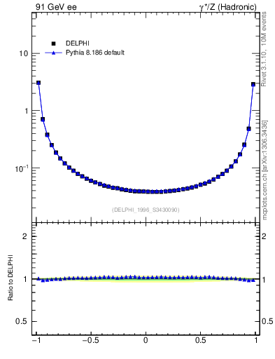 Plot of eec in 91 GeV ee collisions