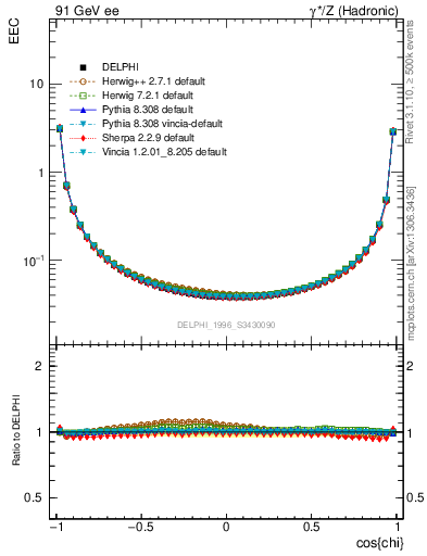 Plot of eec in 91 GeV ee collisions