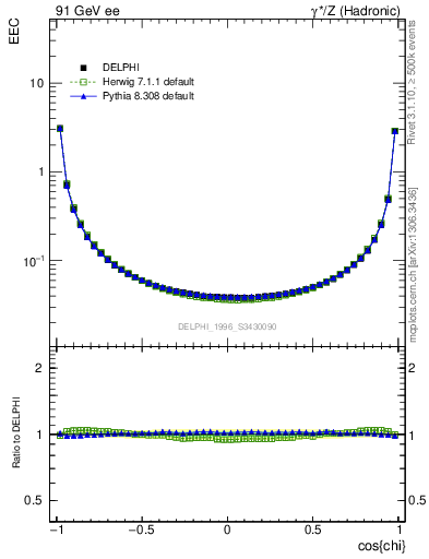 Plot of eec in 91 GeV ee collisions