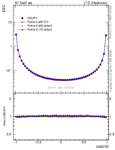 Plot of eec in 91 GeV ee collisions