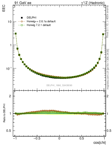 Plot of eec in 91 GeV ee collisions