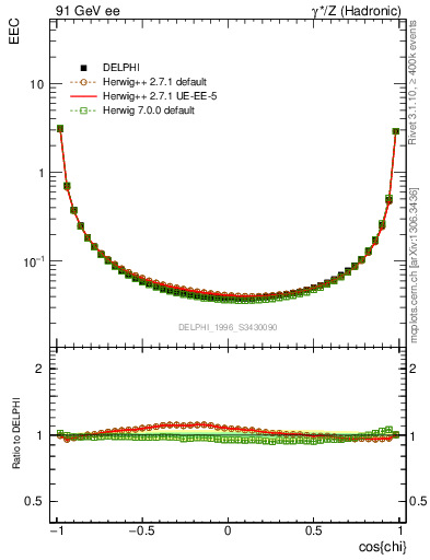 Plot of eec in 91 GeV ee collisions