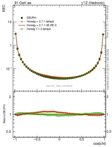 Plot of eec in 91 GeV ee collisions