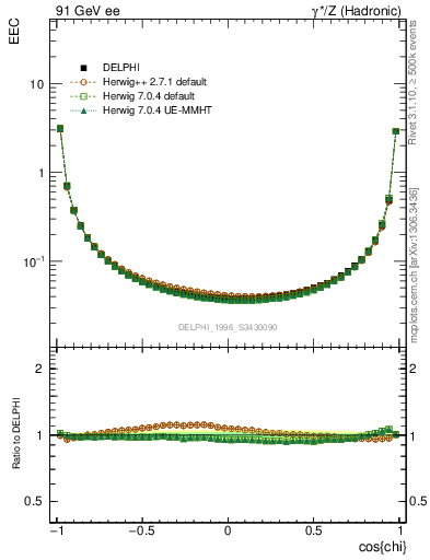 Plot of eec in 91 GeV ee collisions