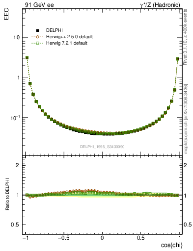 Plot of eec in 91 GeV ee collisions