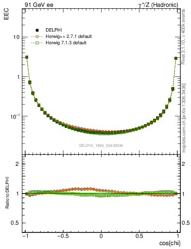 Plot of eec in 91 GeV ee collisions