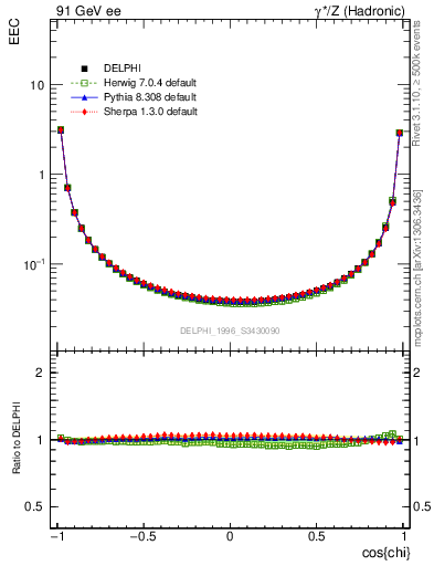 Plot of eec in 91 GeV ee collisions