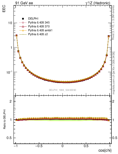 Plot of eec in 91 GeV ee collisions