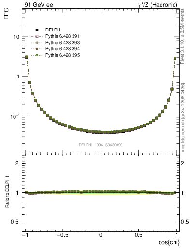 Plot of eec in 91 GeV ee collisions