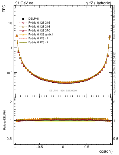 Plot of eec in 91 GeV ee collisions