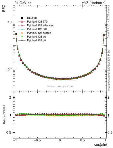 Plot of eec in 91 GeV ee collisions