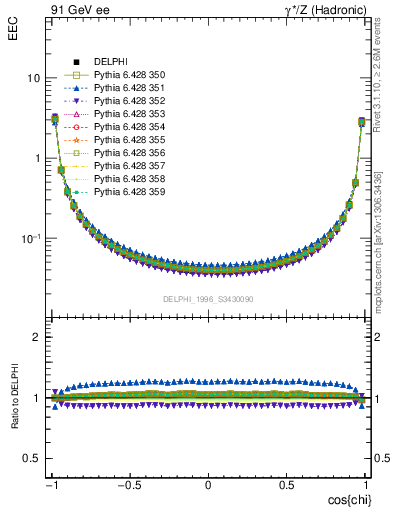 Plot of eec in 91 GeV ee collisions