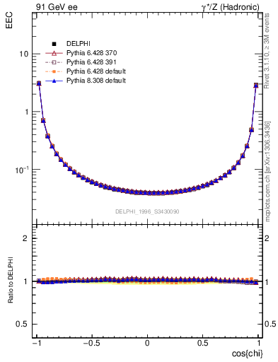 Plot of eec in 91 GeV ee collisions