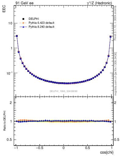 Plot of eec in 91 GeV ee collisions