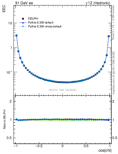 Plot of eec in 91 GeV ee collisions