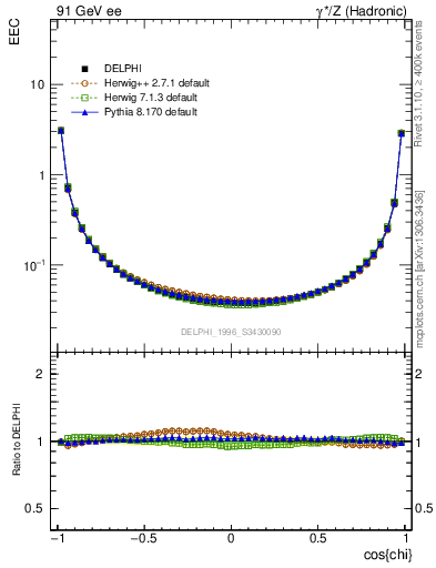 Plot of eec in 91 GeV ee collisions