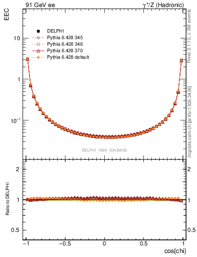 Plot of eec in 91 GeV ee collisions