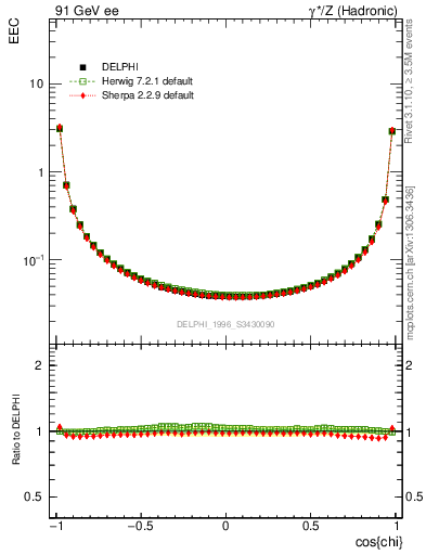 Plot of eec in 91 GeV ee collisions