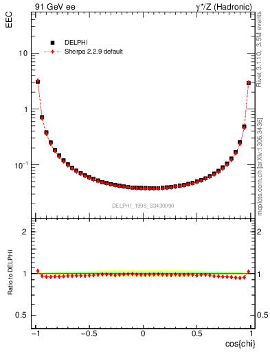 Plot of eec in 91 GeV ee collisions