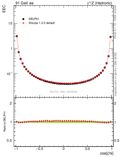 Plot of eec in 91 GeV ee collisions