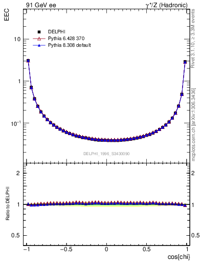 Plot of eec in 91 GeV ee collisions