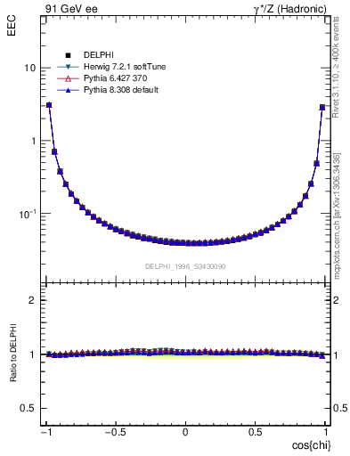 Plot of eec in 91 GeV ee collisions