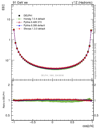 Plot of eec in 91 GeV ee collisions