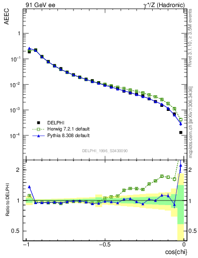 Plot of eeca in 91 GeV ee collisions