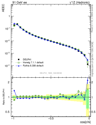 Plot of eeca in 91 GeV ee collisions