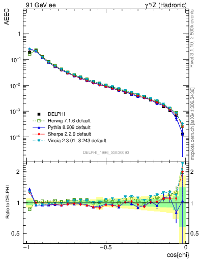 Plot of eeca in 91 GeV ee collisions