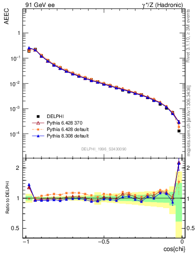 Plot of eeca in 91 GeV ee collisions