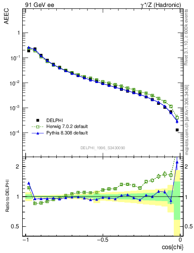 Plot of eeca in 91 GeV ee collisions