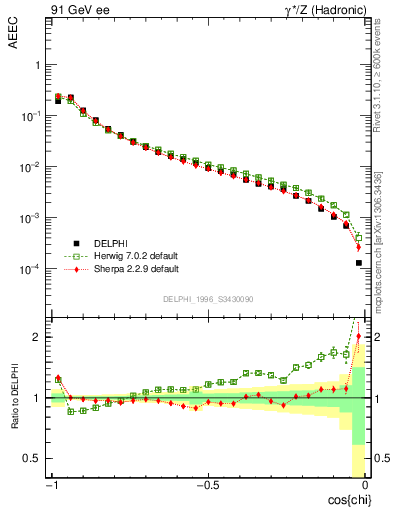 Plot of eeca in 91 GeV ee collisions