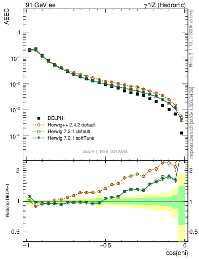 Plot of eeca in 91 GeV ee collisions