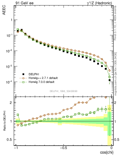 Plot of eeca in 91 GeV ee collisions